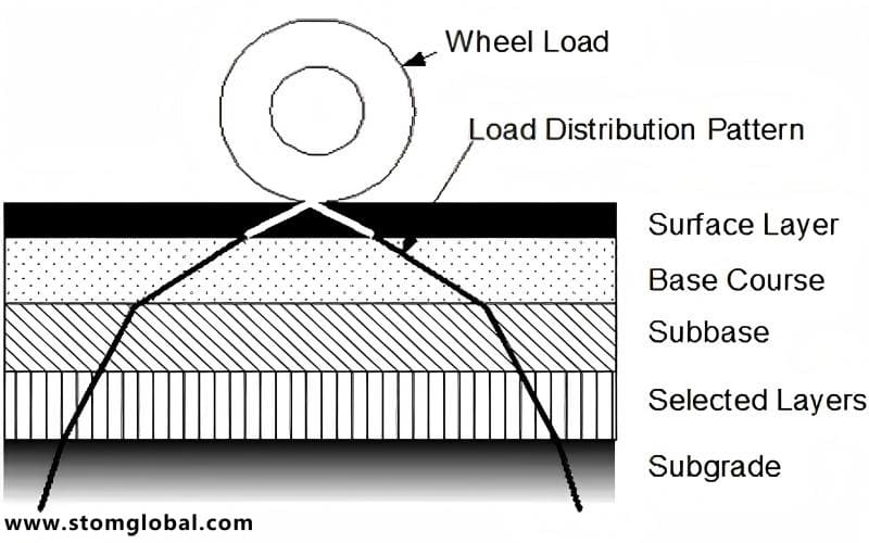 solutions11.1 bitumen distributor-Anatomy of a Road