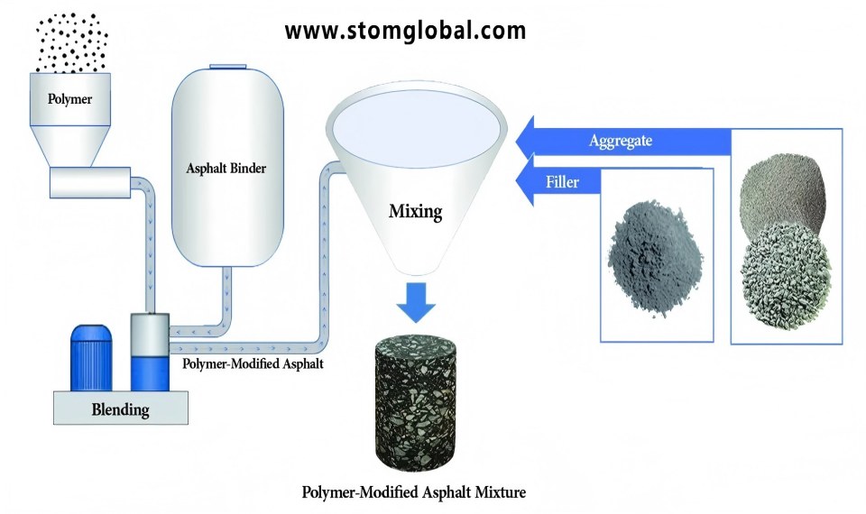 news21.1 polymer-modified bitumen process